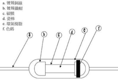 碳膜電阻和金屬膜電阻有什么區(qū)別怎么區(qū)分開來？